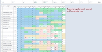 Кейс: продвижение стоматологии, как увеличить количество заявок c сайта в 10 раз