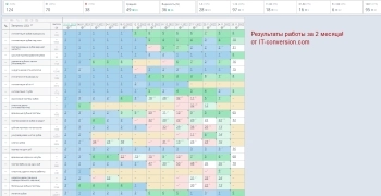 Кейс: продвижение стоматологии, как увеличить количество заявок c сайта в 10 раз